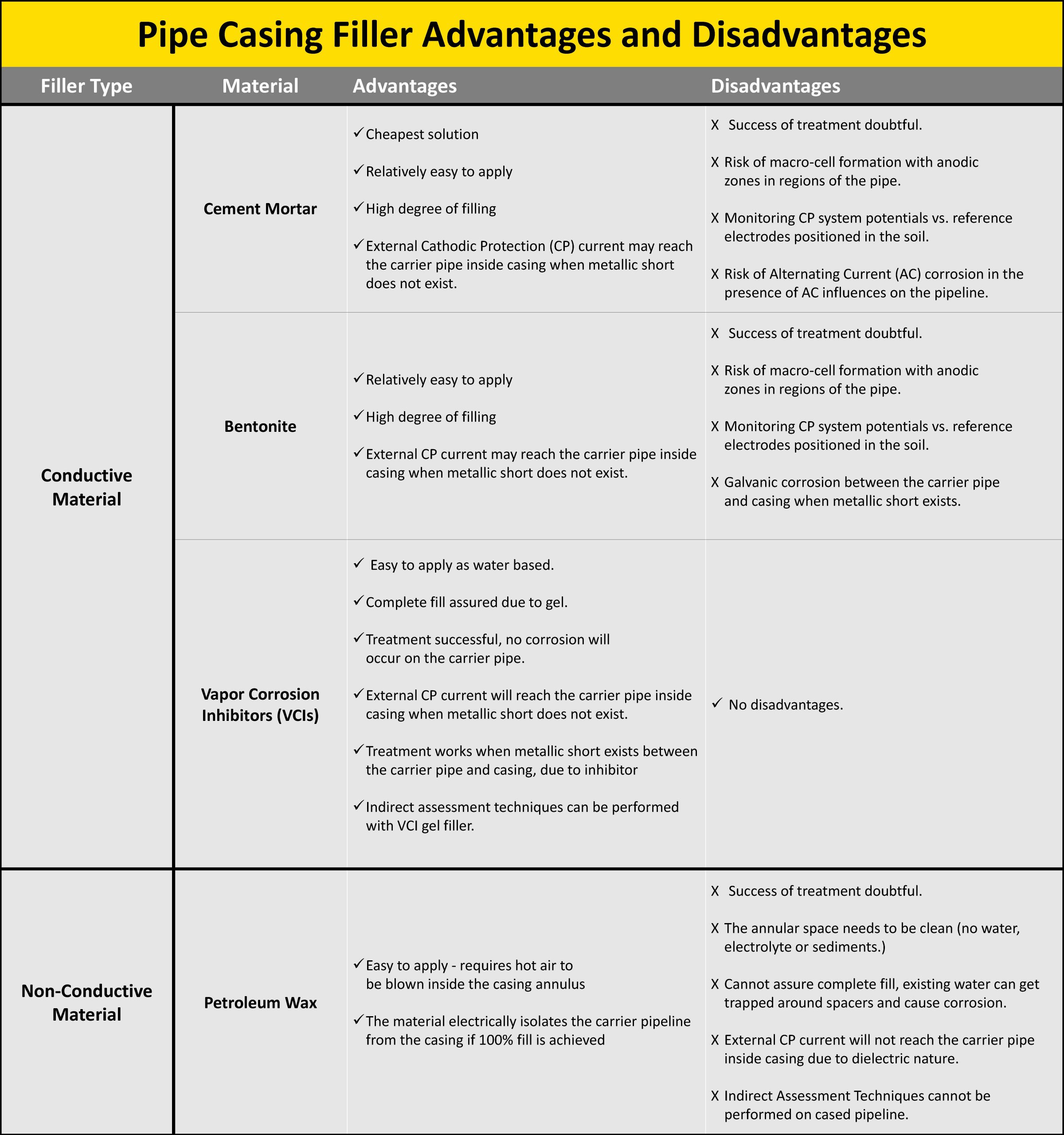 Pipe Casing Filler Advantage and Disadvantage Chart